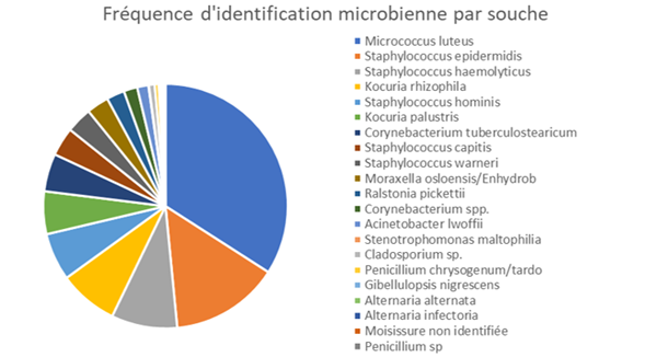 graphique article ACM Pharma